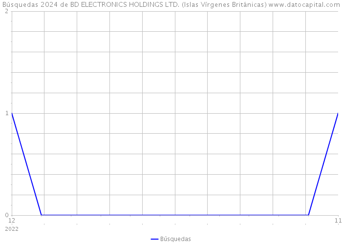 Búsquedas 2024 de BD ELECTRONICS HOLDINGS LTD. (Islas Vírgenes Británicas) 