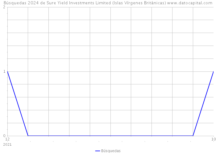Búsquedas 2024 de Sure Yield Investments Limited (Islas Vírgenes Británicas) 