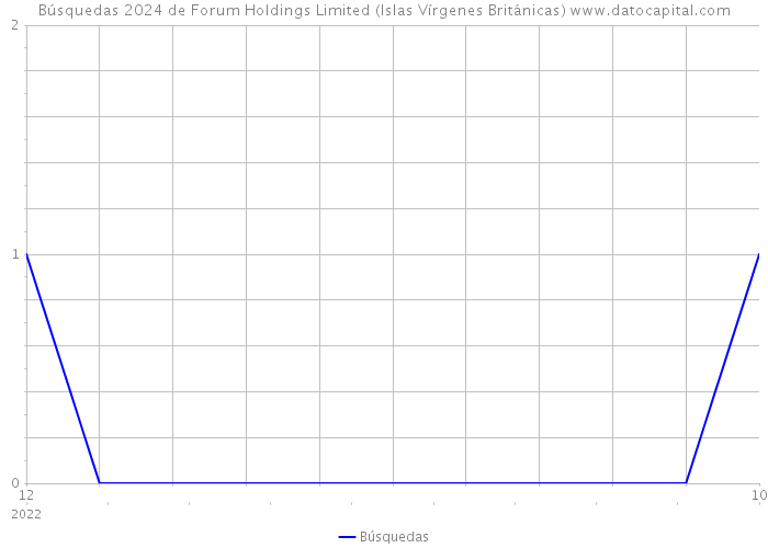 Búsquedas 2024 de Forum Holdings Limited (Islas Vírgenes Británicas) 