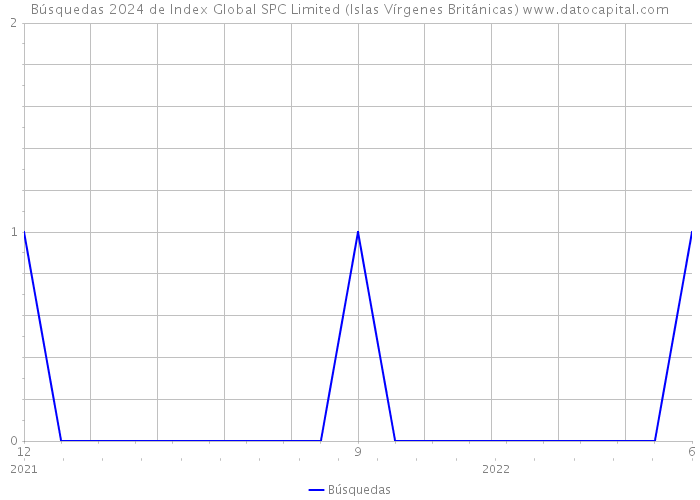 Búsquedas 2024 de Index Global SPC Limited (Islas Vírgenes Británicas) 