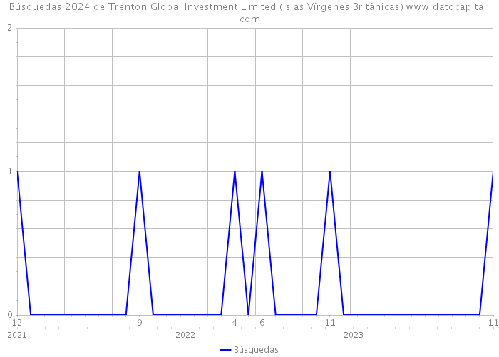 Búsquedas 2024 de Trenton Global Investment Limited (Islas Vírgenes Británicas) 