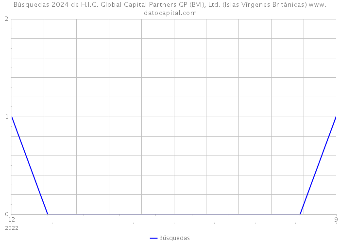 Búsquedas 2024 de H.I.G. Global Capital Partners GP (BVI), Ltd. (Islas Vírgenes Británicas) 
