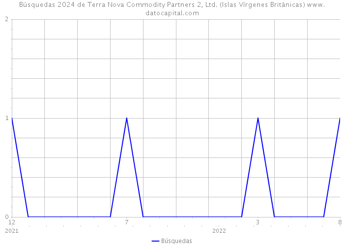 Búsquedas 2024 de Terra Nova Commodity Partners 2, Ltd. (Islas Vírgenes Británicas) 