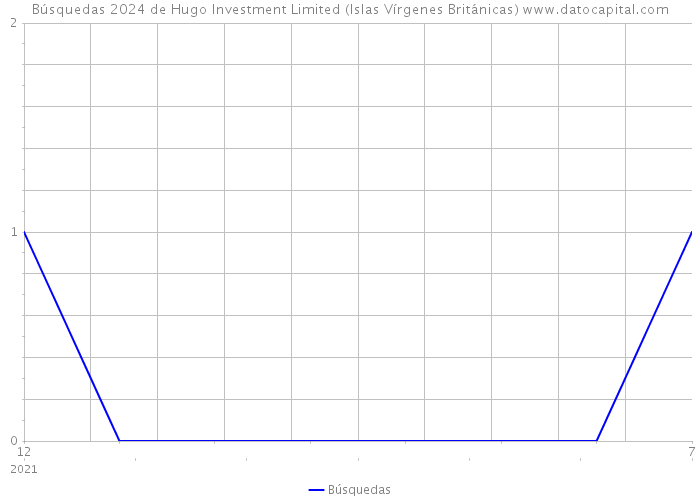 Búsquedas 2024 de Hugo Investment Limited (Islas Vírgenes Británicas) 