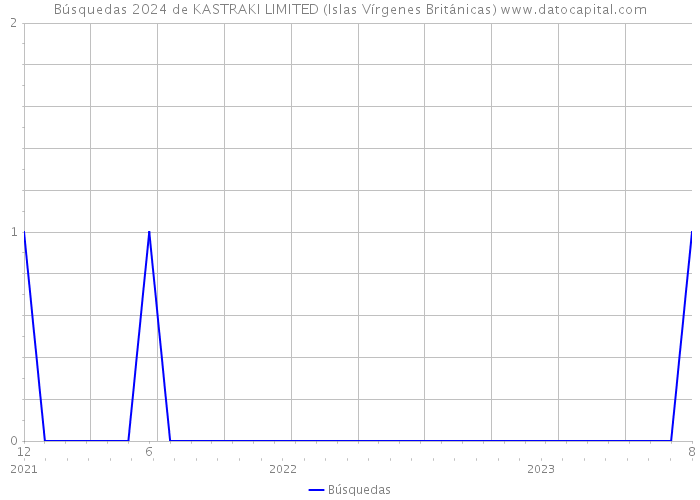 Búsquedas 2024 de KASTRAKI LIMITED (Islas Vírgenes Británicas) 
