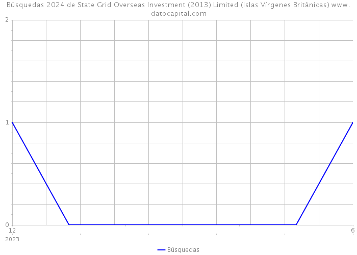 Búsquedas 2024 de State Grid Overseas Investment (2013) Limited (Islas Vírgenes Británicas) 