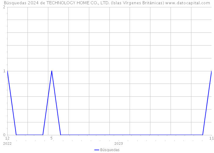 Búsquedas 2024 de TECHNOLOGY HOME CO., LTD. (Islas Vírgenes Británicas) 