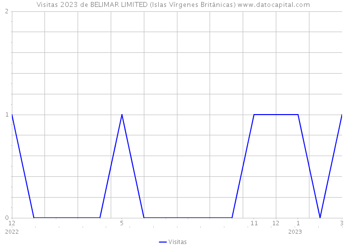 Visitas 2023 de BELIMAR LIMITED (Islas Vírgenes Británicas) 