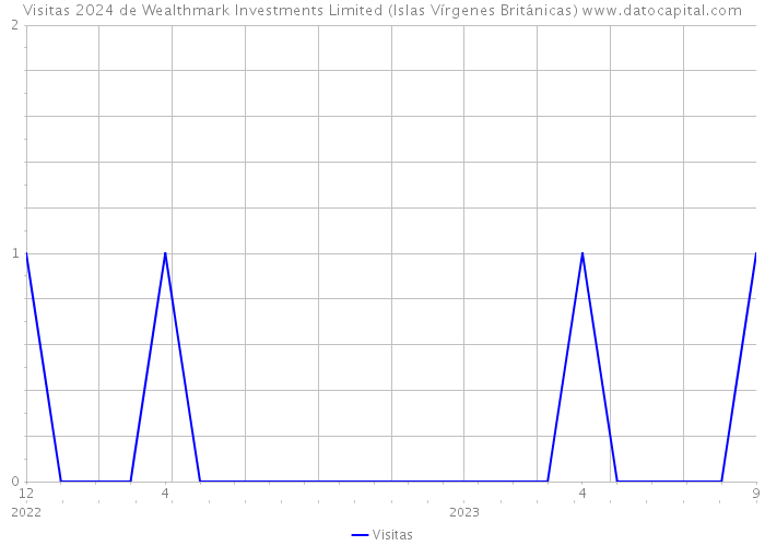 Visitas 2024 de Wealthmark Investments Limited (Islas Vírgenes Británicas) 