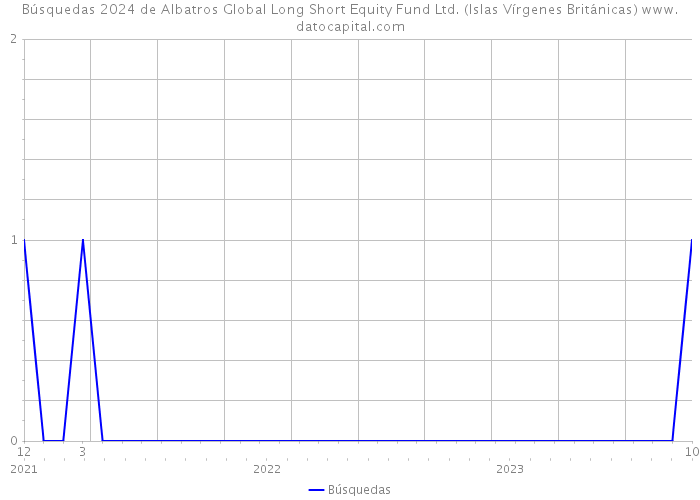 Búsquedas 2024 de Albatros Global Long Short Equity Fund Ltd. (Islas Vírgenes Británicas) 