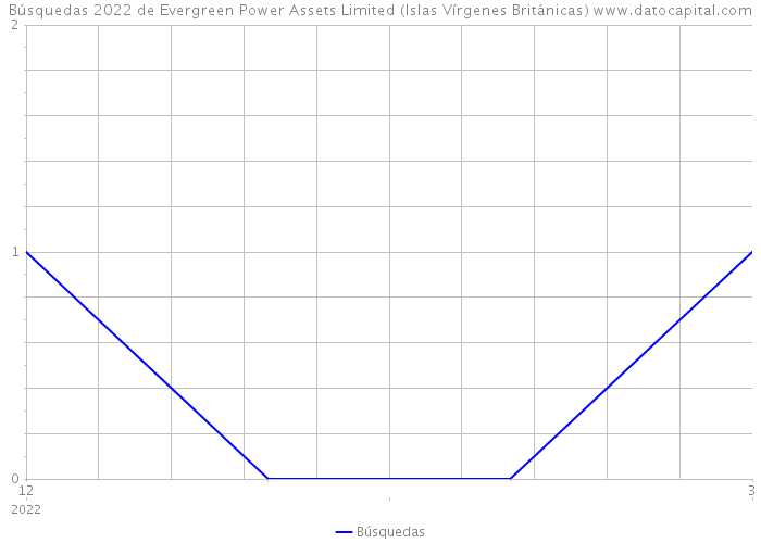 Búsquedas 2022 de Evergreen Power Assets Limited (Islas Vírgenes Británicas) 