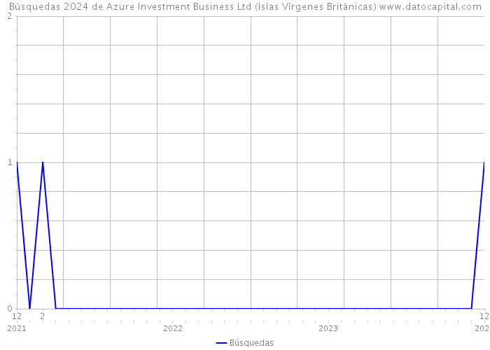 Búsquedas 2024 de Azure Investment Business Ltd (Islas Vírgenes Británicas) 