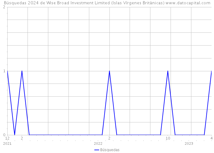Búsquedas 2024 de Wise Broad Investment Limited (Islas Vírgenes Británicas) 