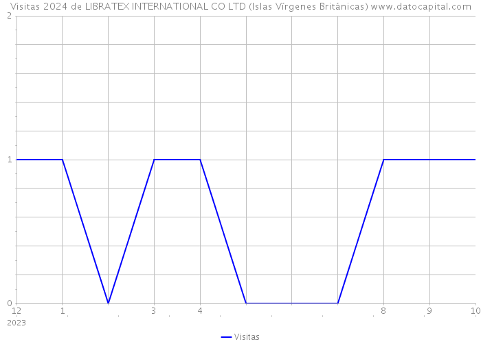 Visitas 2024 de LIBRATEX INTERNATIONAL CO LTD (Islas Vírgenes Británicas) 