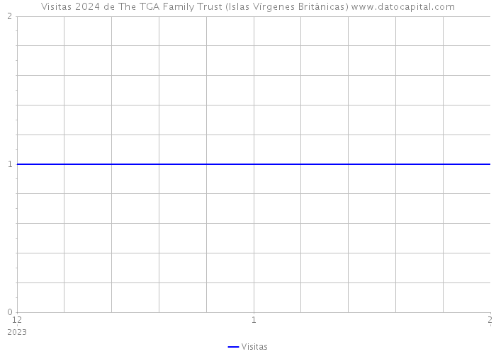 Visitas 2024 de The TGA Family Trust (Islas Vírgenes Británicas) 