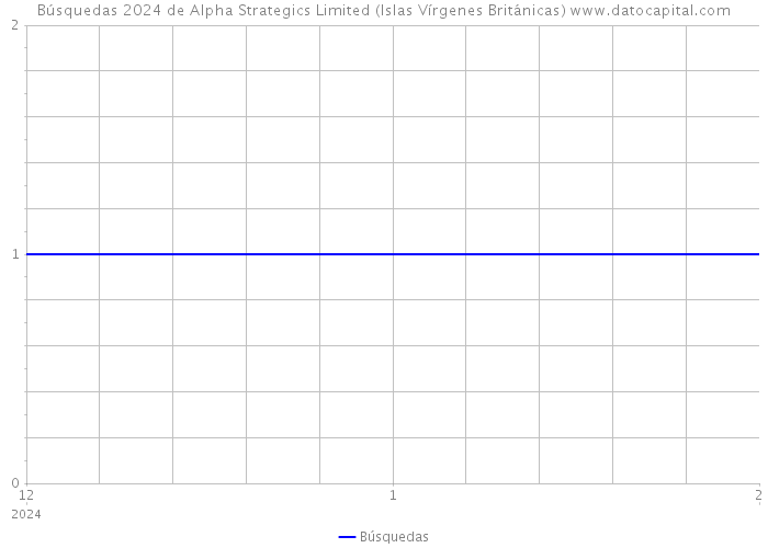 Búsquedas 2024 de Alpha Strategics Limited (Islas Vírgenes Británicas) 