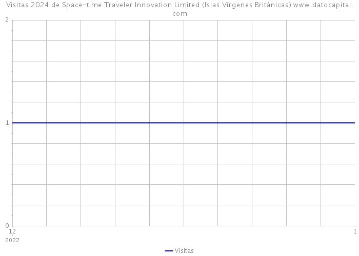 Visitas 2024 de Space-time Traveler Innovation Limited (Islas Vírgenes Británicas) 