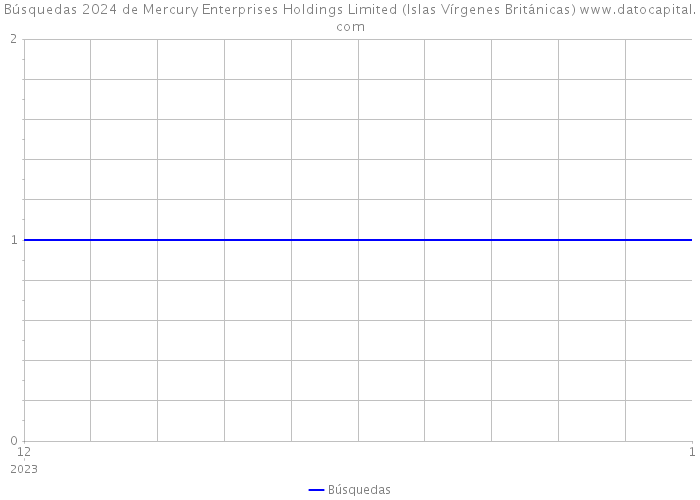 Búsquedas 2024 de Mercury Enterprises Holdings Limited (Islas Vírgenes Británicas) 