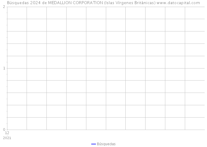 Búsquedas 2024 de MEDALLION CORPORATION (Islas Vírgenes Británicas) 