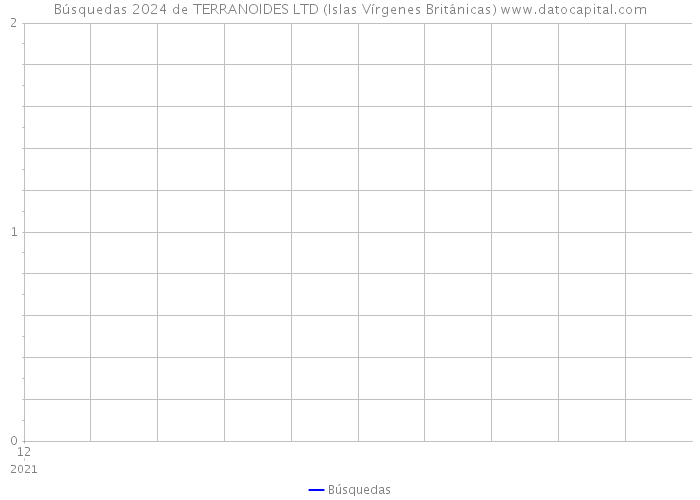 Búsquedas 2024 de TERRANOIDES LTD (Islas Vírgenes Británicas) 