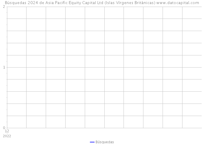 Búsquedas 2024 de Asia Pacific Equity Capital Ltd (Islas Vírgenes Británicas) 
