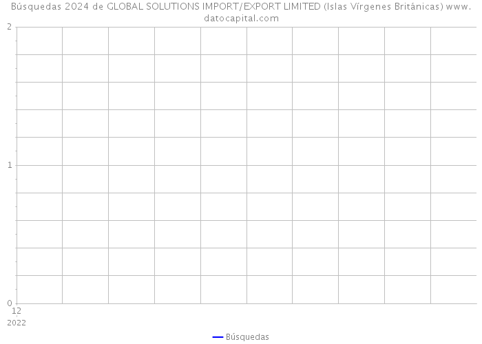 Búsquedas 2024 de GLOBAL SOLUTIONS IMPORT/EXPORT LIMITED (Islas Vírgenes Británicas) 