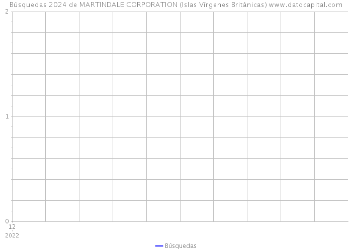 Búsquedas 2024 de MARTINDALE CORPORATION (Islas Vírgenes Británicas) 