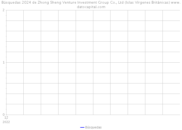 Búsquedas 2024 de Zhong Sheng Venture Investment Group Co., Ltd (Islas Vírgenes Británicas) 