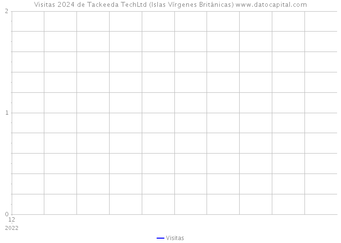 Visitas 2024 de Tackeeda TechLtd (Islas Vírgenes Británicas) 