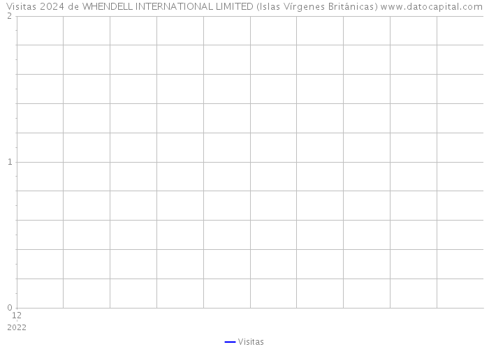 Visitas 2024 de WHENDELL INTERNATIONAL LIMITED (Islas Vírgenes Británicas) 