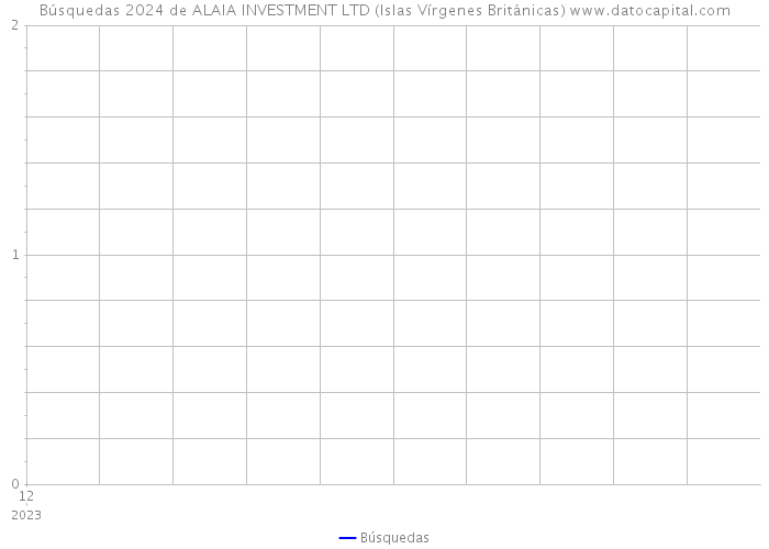 Búsquedas 2024 de ALAIA INVESTMENT LTD (Islas Vírgenes Británicas) 
