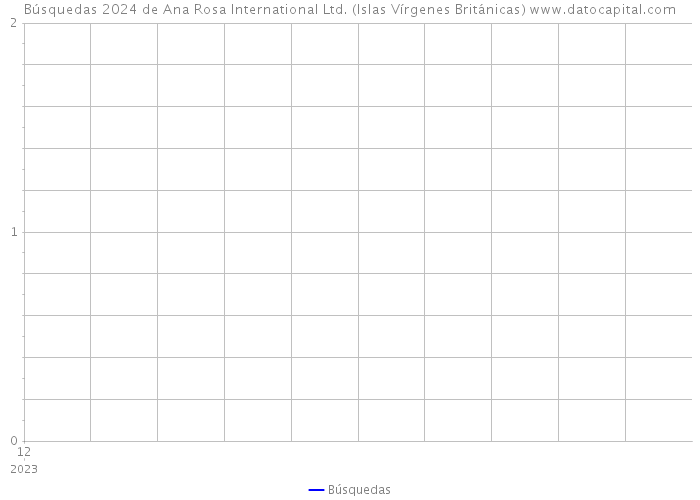 Búsquedas 2024 de Ana Rosa International Ltd. (Islas Vírgenes Británicas) 
