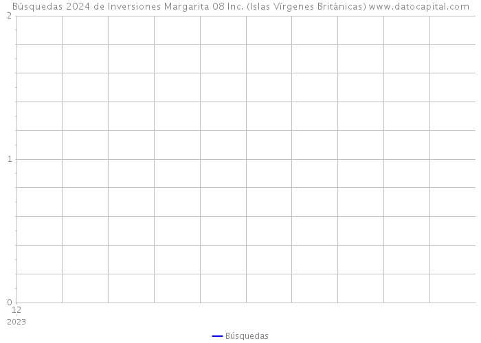 Búsquedas 2024 de Inversiones Margarita 08 Inc. (Islas Vírgenes Británicas) 