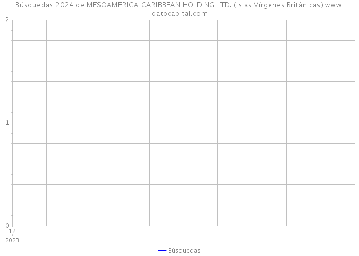 Búsquedas 2024 de MESOAMERICA CARIBBEAN HOLDING LTD. (Islas Vírgenes Británicas) 