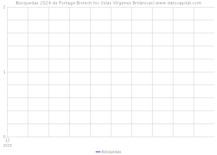 Búsquedas 2024 de Portage Biotech Inc (Islas Vírgenes Británicas) 