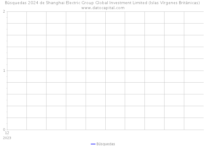 Búsquedas 2024 de Shanghai Electric Group Global Investment Limited (Islas Vírgenes Británicas) 