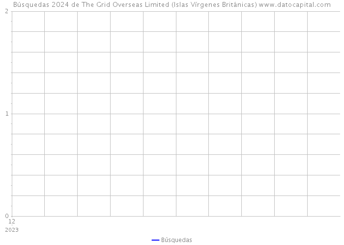 Búsquedas 2024 de The Grid Overseas Limited (Islas Vírgenes Británicas) 