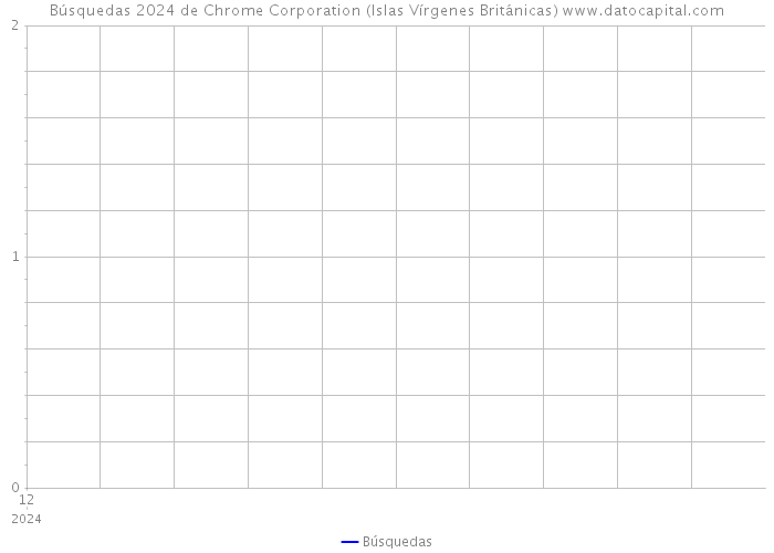 Búsquedas 2024 de Chrome Corporation (Islas Vírgenes Británicas) 