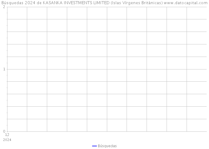 Búsquedas 2024 de KASANKA INVESTMENTS LIMITED (Islas Vírgenes Británicas) 