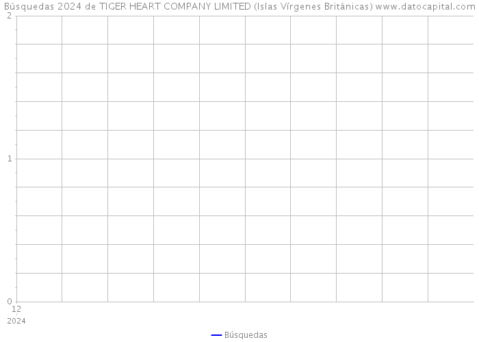 Búsquedas 2024 de TIGER HEART COMPANY LIMITED (Islas Vírgenes Británicas) 
