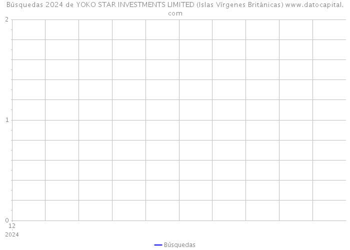 Búsquedas 2024 de YOKO STAR INVESTMENTS LIMITED (Islas Vírgenes Británicas) 