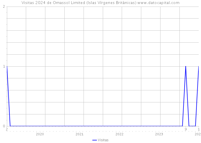 Visitas 2024 de Omassol Limited (Islas Vírgenes Británicas) 
