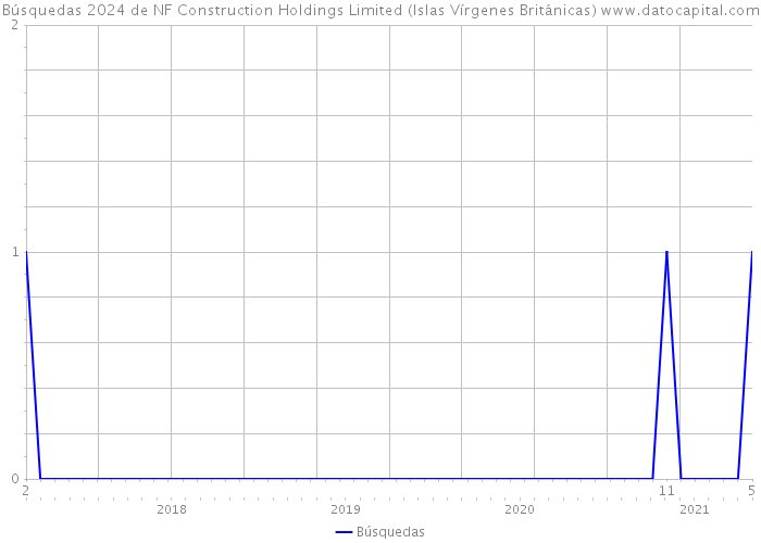 Búsquedas 2024 de NF Construction Holdings Limited (Islas Vírgenes Británicas) 