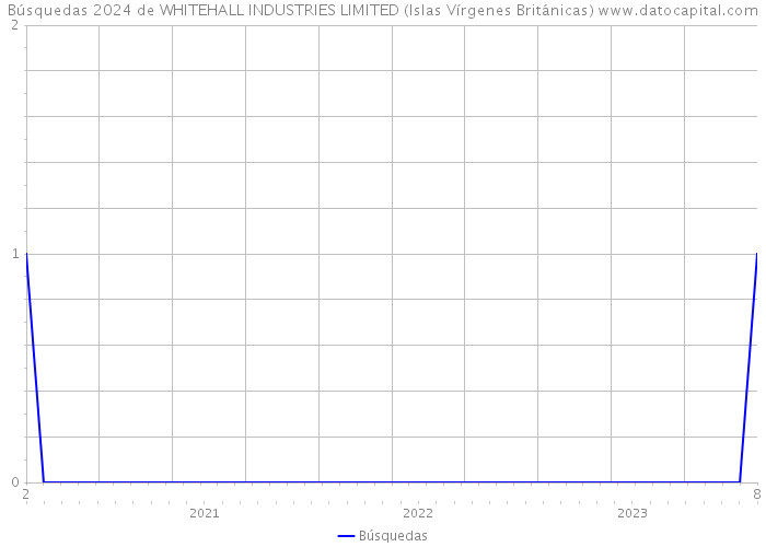 Búsquedas 2024 de WHITEHALL INDUSTRIES LIMITED (Islas Vírgenes Británicas) 