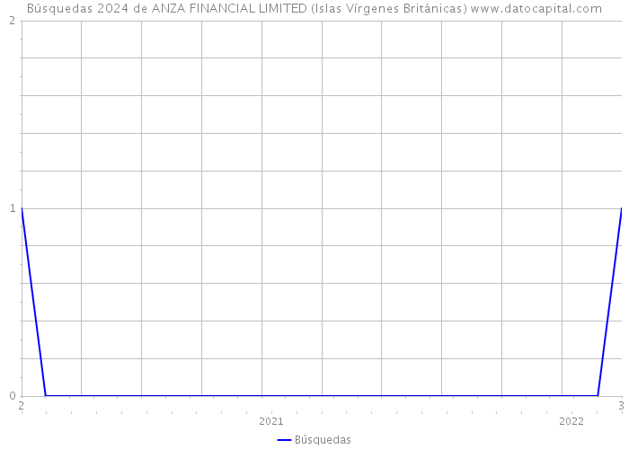 Búsquedas 2024 de ANZA FINANCIAL LIMITED (Islas Vírgenes Británicas) 