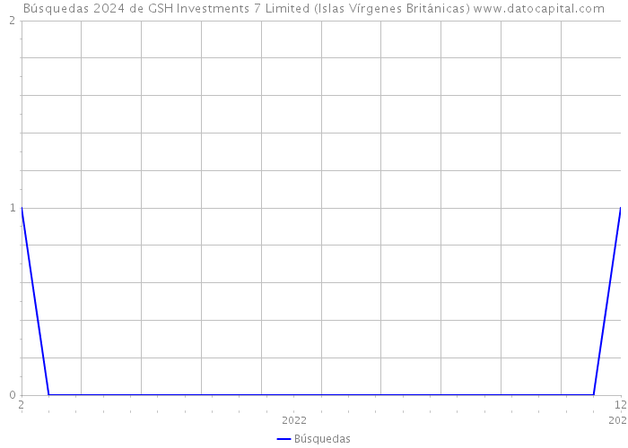 Búsquedas 2024 de GSH Investments 7 Limited (Islas Vírgenes Británicas) 
