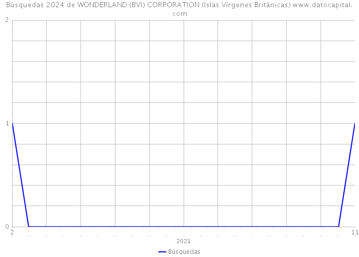 Búsquedas 2024 de WONDERLAND (BVI) CORPORATION (Islas Vírgenes Británicas) 