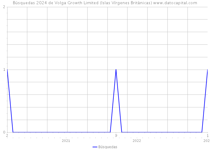 Búsquedas 2024 de Volga Growth Limited (Islas Vírgenes Británicas) 