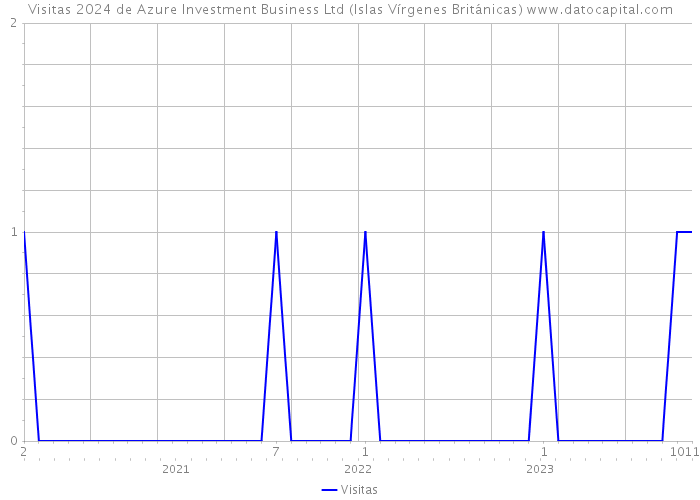 Visitas 2024 de Azure Investment Business Ltd (Islas Vírgenes Británicas) 