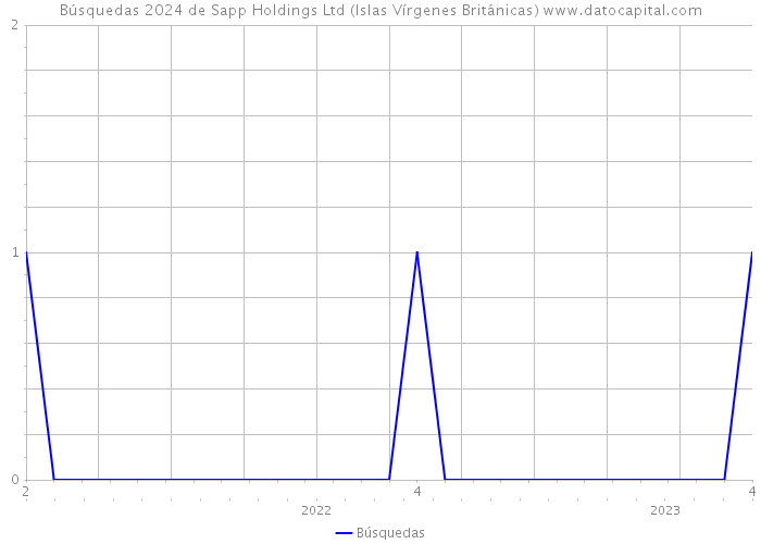 Búsquedas 2024 de Sapp Holdings Ltd (Islas Vírgenes Británicas) 